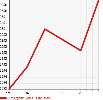 Аукционная статистика: График изменения цены ISUZU Исузу  GIGA Гига  1995 19000 CXZ81K1D в зависимости от аукционных оценок